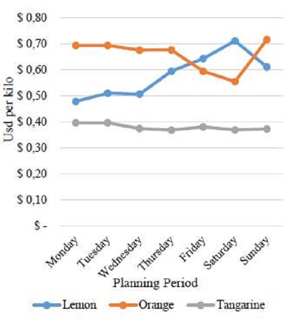 Retailer historical prices for each product.
