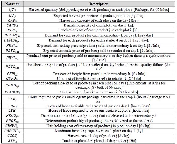 Parameters used by the model