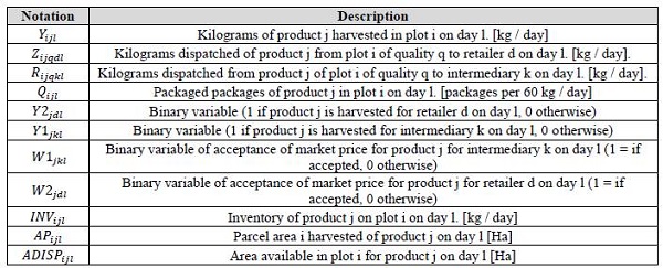 Variables used by the model