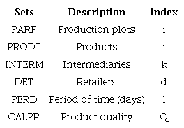 Sets used by the model