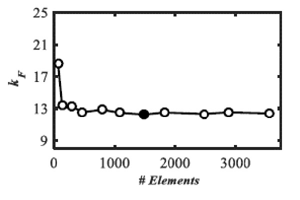An&aacute;lisis de sensibilidad de la malla. 