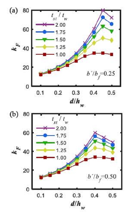 Coeficiente de pandeo kF versus la posici&oacute;n relativa d/hw.