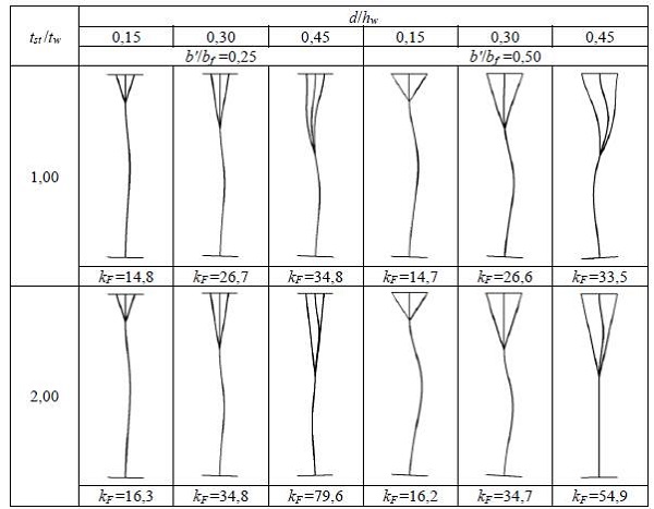 Modos de pandeo para distintas posiciones y espesores de las aletas delta.