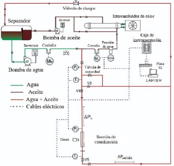 Bancada experimental LabPetro - CEPETRO - UNICAMP [32].