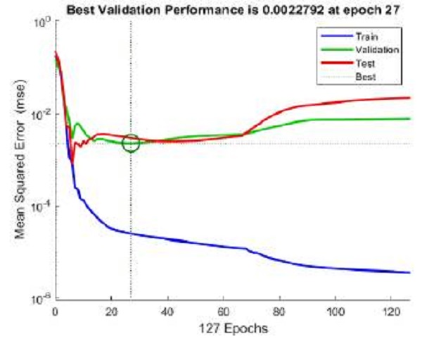 Variaci&oacute;n del error cuadr&aacute;tico medio (MSE) a partir del cambio de iteraci&oacute;n en la RNA de configuraci&oacute;n [3-1-2].
