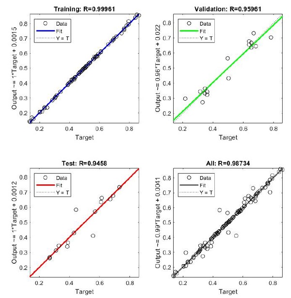 Desempe&ntilde;o de la RNA entrenada con los datos experimentales obtenidos en LabPetro.