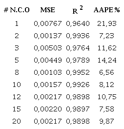 Resultados de la variaci&oacute;n en el n&uacute;mero de neuronas en la capa oculta ( # N.C.O) usando la funci&oacute;n de transferencia LogSig