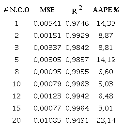 Resultados de la variaci&oacute;n en el n&uacute;mero de neuronas en la capa oculta (# N.C.O) usando la funci&oacute;n de transferencia TanSig