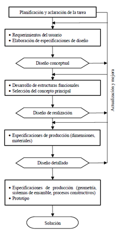 Pasos del proceso de planificación y diseño.