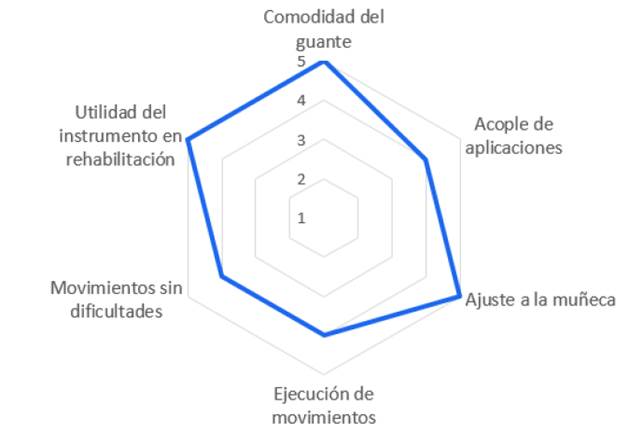 Resultados de prueba de usabilidad.