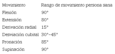 Rango de movimientos de una persona sana