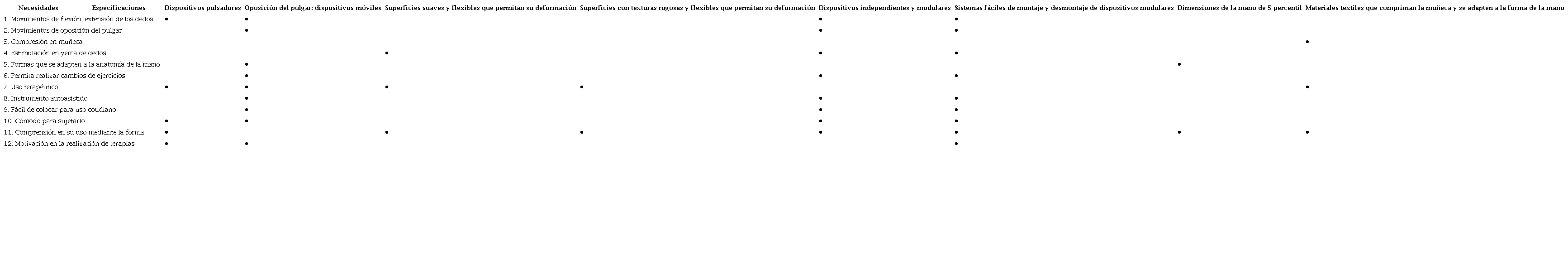 Matriz de especificaciones del instrumento terapéutico basados en sus necesidades