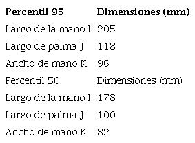 Dimensiones antropométricas de la mano