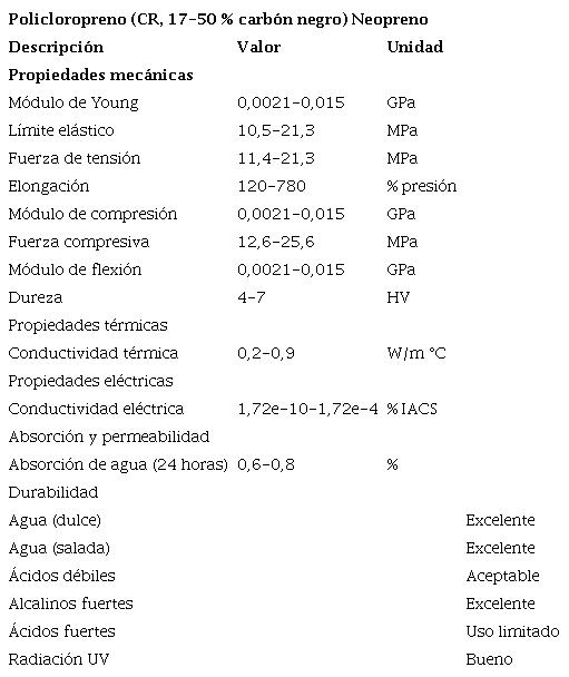 Propiedades del neopreno