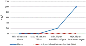 Concentración plomo año 2006 vs. norma.