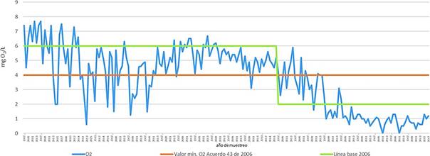 Comportamiento oxígeno disuelto desde 2007 al 2017 vs. norma.
