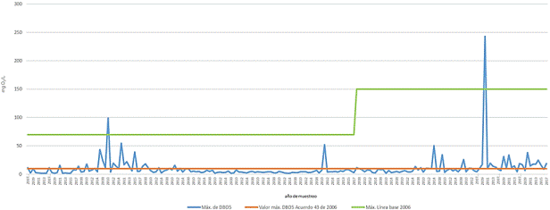 Comportamiento DBO5 desde 2007 al 2017 vs. norma.