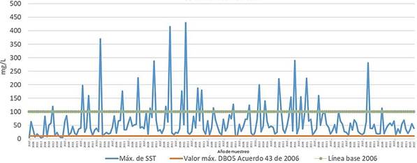 Comportamiento SST desde 2007 al 2017 vs. norma. Fuente: elaboración propia.