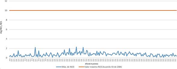 Comportamiento de nitratos desde 2007 al 2019 vs. norma.
