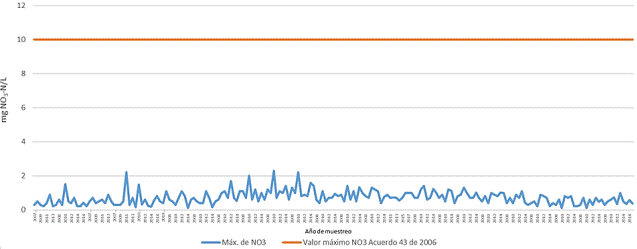 Comportamiento de nitritos desde 2007 al 2019 vs. norma.
