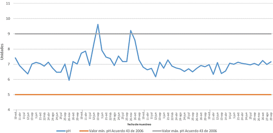 Comportamiento pH desde 2010 al 2017 vs. norma.