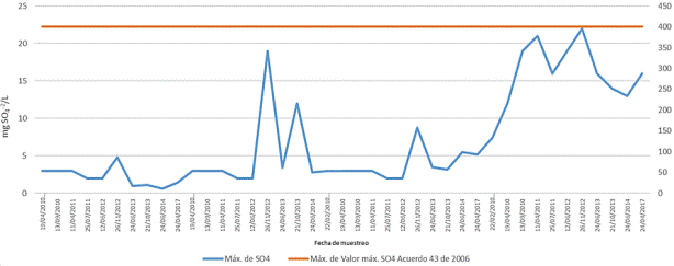 Comportamiento sulfatos desde 2010 al 2017 vs. norma.