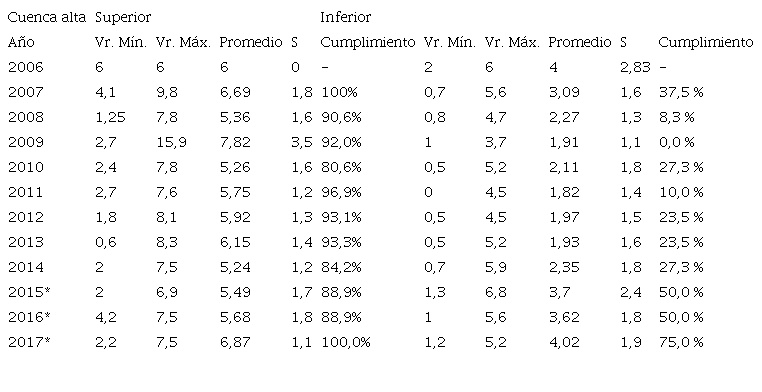 Concentraciones de O2 en mg O2/L en la cuenca alta, año 2006-2017