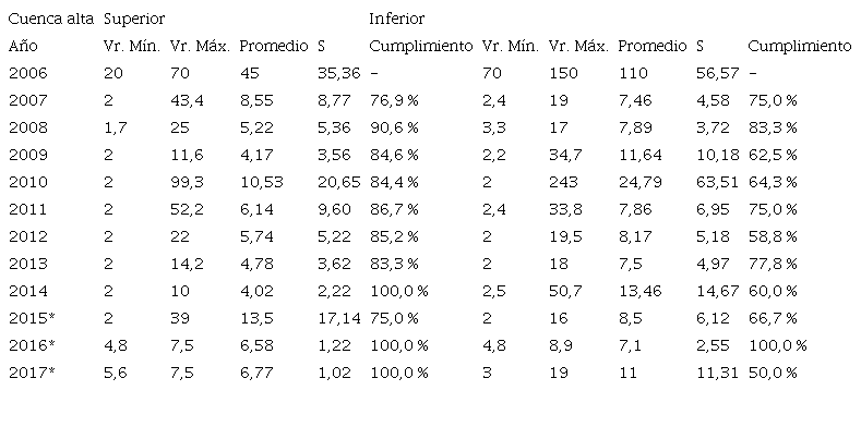 Concentraciones de DBO5 en mg O2/L cuenca alta año 2006-2017