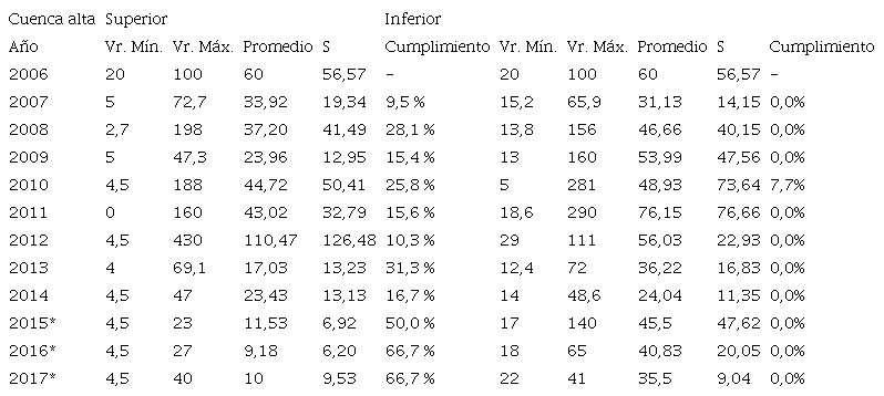 Concentraciones de SST en mg/L cuenca alta año 2006-2017