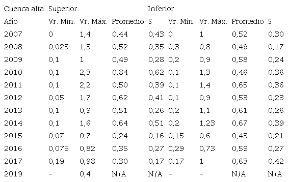 Concentraciones de nitratos en mg NO3-N/L, cuenca alta, año 2007-2019