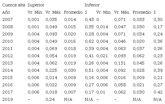 Concentraciones de nitritos en mg NO2-N/L, cuenca alta, año 2007-2019