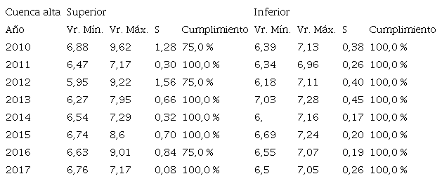 Cuenca alta desde 2010 al 2017, pH en unidades