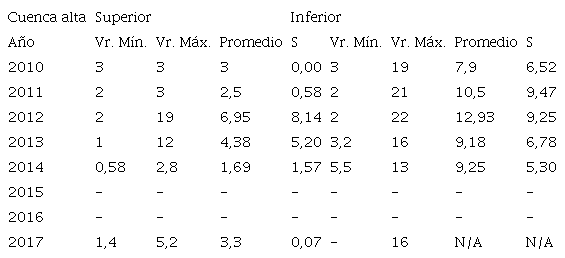Concentraciones de sulfatos en mg SO4-2/L, cuenca alta desde 2010 al 2017