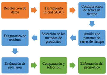 Metodología de trabajo. 