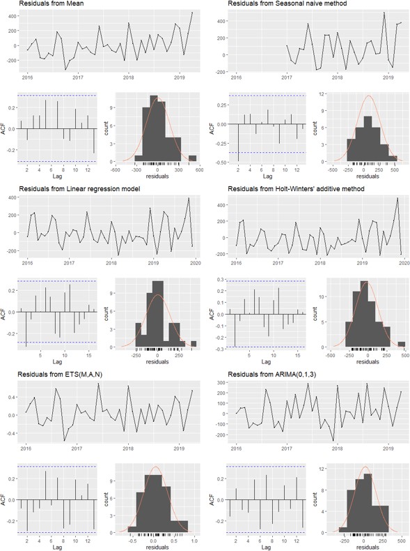 Diagnóstico de residuos, métodos de la línea 5 (a) media, (b) S Naive, (c) regresión lineal, (d) HWa, (e) ETS, (f) ARIMA.