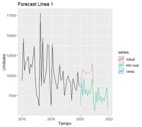 Pronóstico línea 1 (a) actual, (b) HWm, (c) venta real.