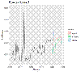 Pronóstico línea 2 (a) actual, (b) S Naive, (c) venta real.