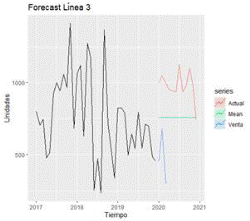 Pronóstico línea 3 (a) actual, (b) media (c), venta real.