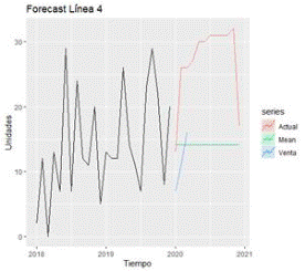 Pronóstico línea 4 (a) actual, (b) media, (c) venta real.