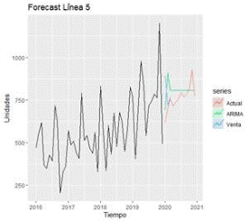 Pronóstico Línea 5 (a) actual, (b) ARIMA, (c) venta real.