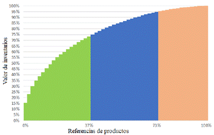 Clasificación ABC del inventario.