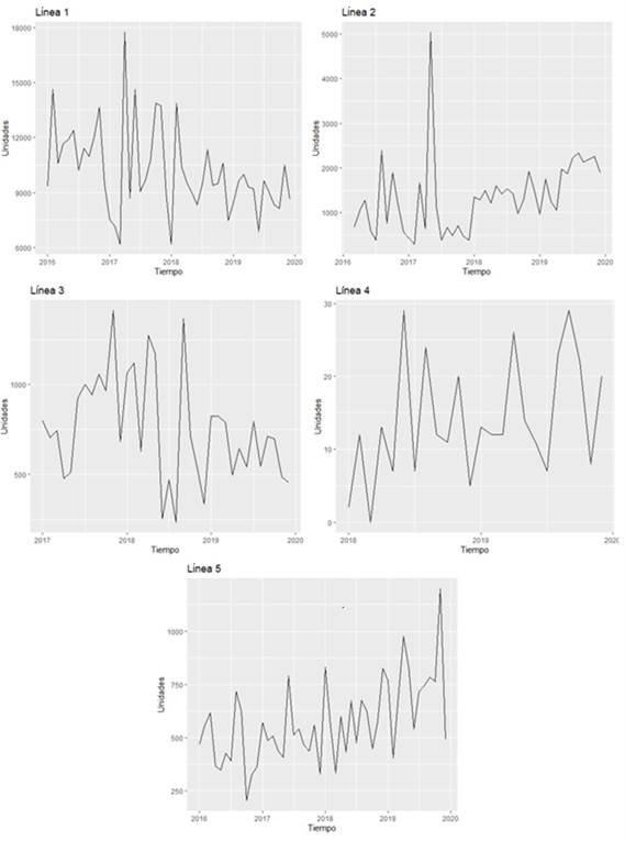 Gráfica de demanda (a) línea 1, (b) línea 2, (c) línea 3, (d) línea 4, (e) línea 5. 