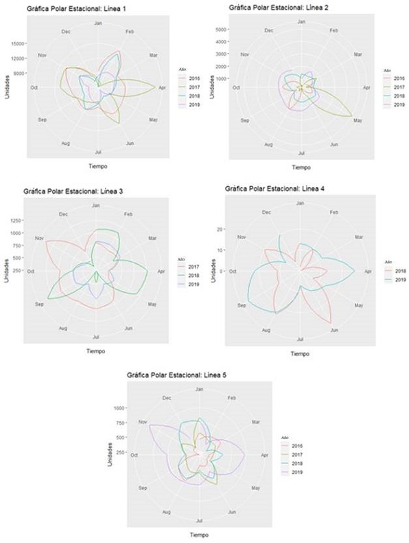 Gráfica polar estacional (a) línea 1, (b) línea 2, (c) línea 3, (d) línea 4, (e) línea 5. 
