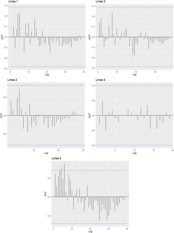 Gráfica ACF (a) línea 1, (b) línea 2, (c) línea 3, (d) línea 4, (e) línea 5.