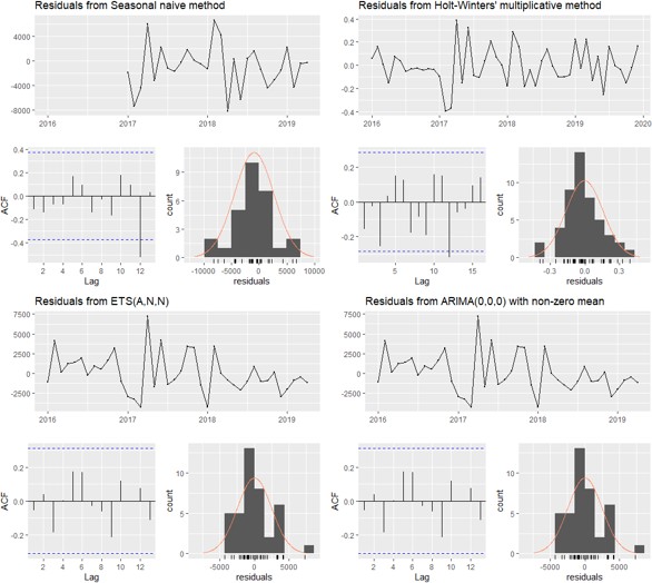 Diagnóstico de residuos, métodos de la línea 1 (a) S Naive, (b) HWm, (c) ETS, (d) ARIMA.