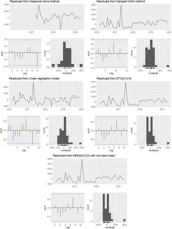 Diagnóstico de residuos, métodos de la línea 2 (a) S Naive, (b) Holt, (c) regresión lineal, (d) ETS, (e) ARIMA.