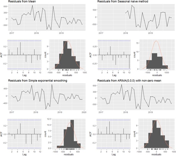 Diagnóstico de residuos, métodos de la línea 3 (a) media, (b) S Naive, (c) suavización exponencial, (d) ARIMA.