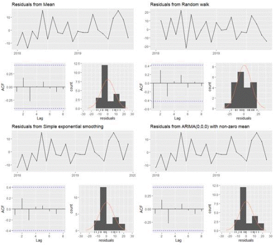Diagnóstico de residuos, métodos de la línea 4 (a) media, (b) Drift-Random walk, (c) suavización exponencial, (d) ARIMA.