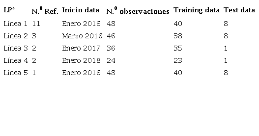 Configuración de las series de tiempo