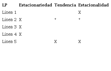 Patrones identificados en las series de tiempo